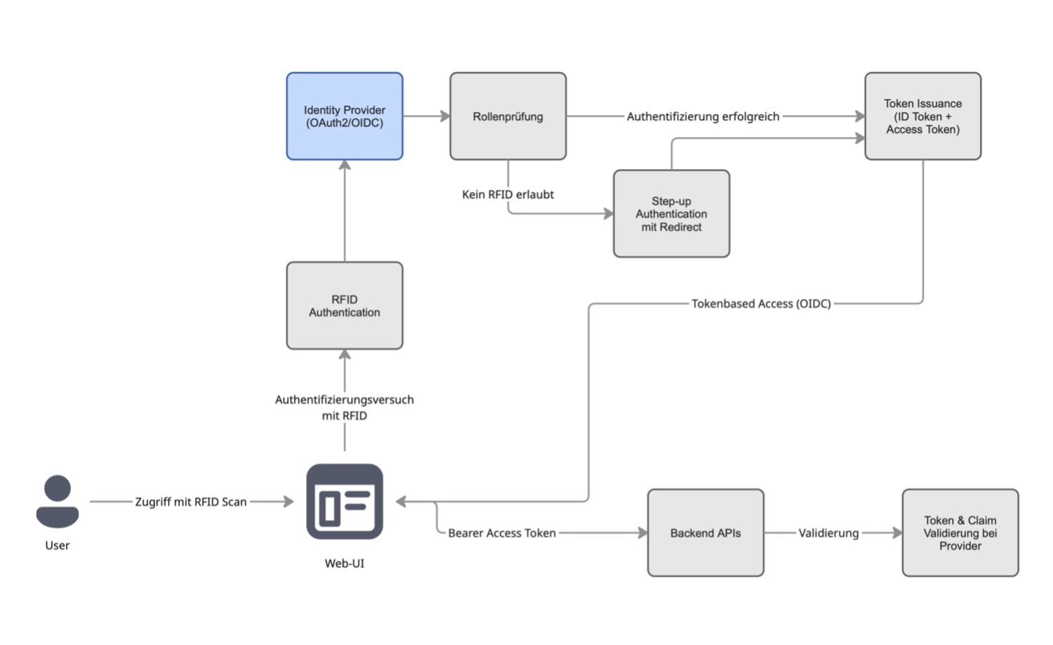 Authentifizierungs-Architektur - RFID-Login über einen Identity Provider (OAuth2/OIDC), rollenbasierte Prüfung, Step-up und tokenbasierter Zugriff.