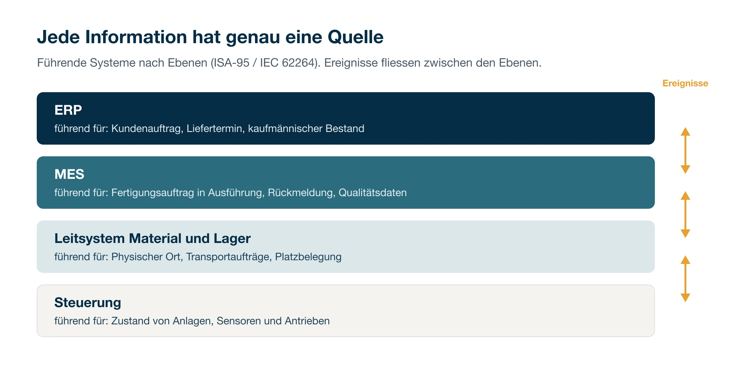 Führende Systeme nach Ebenen