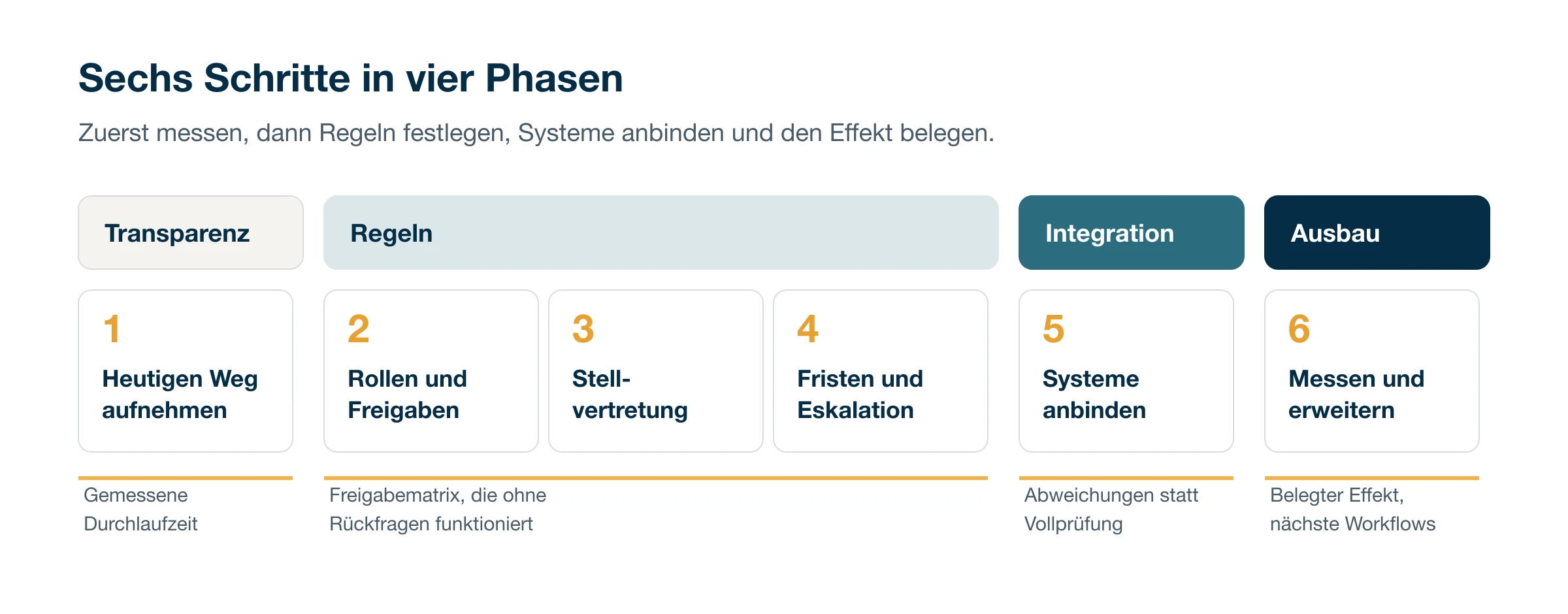 Sechs Schritte in vier Phasen