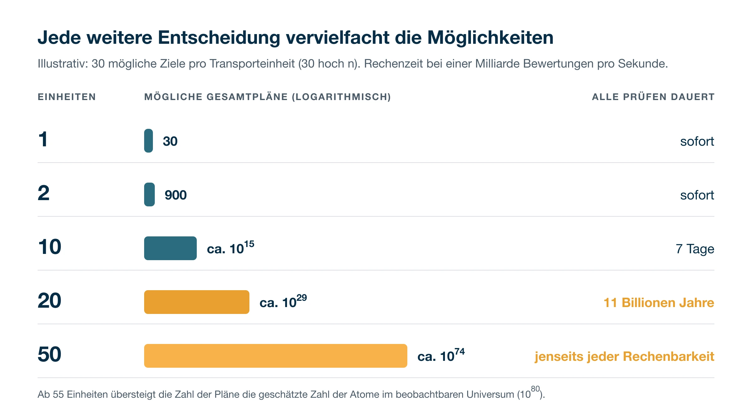 Wachstum der möglichen Gesamtpläne