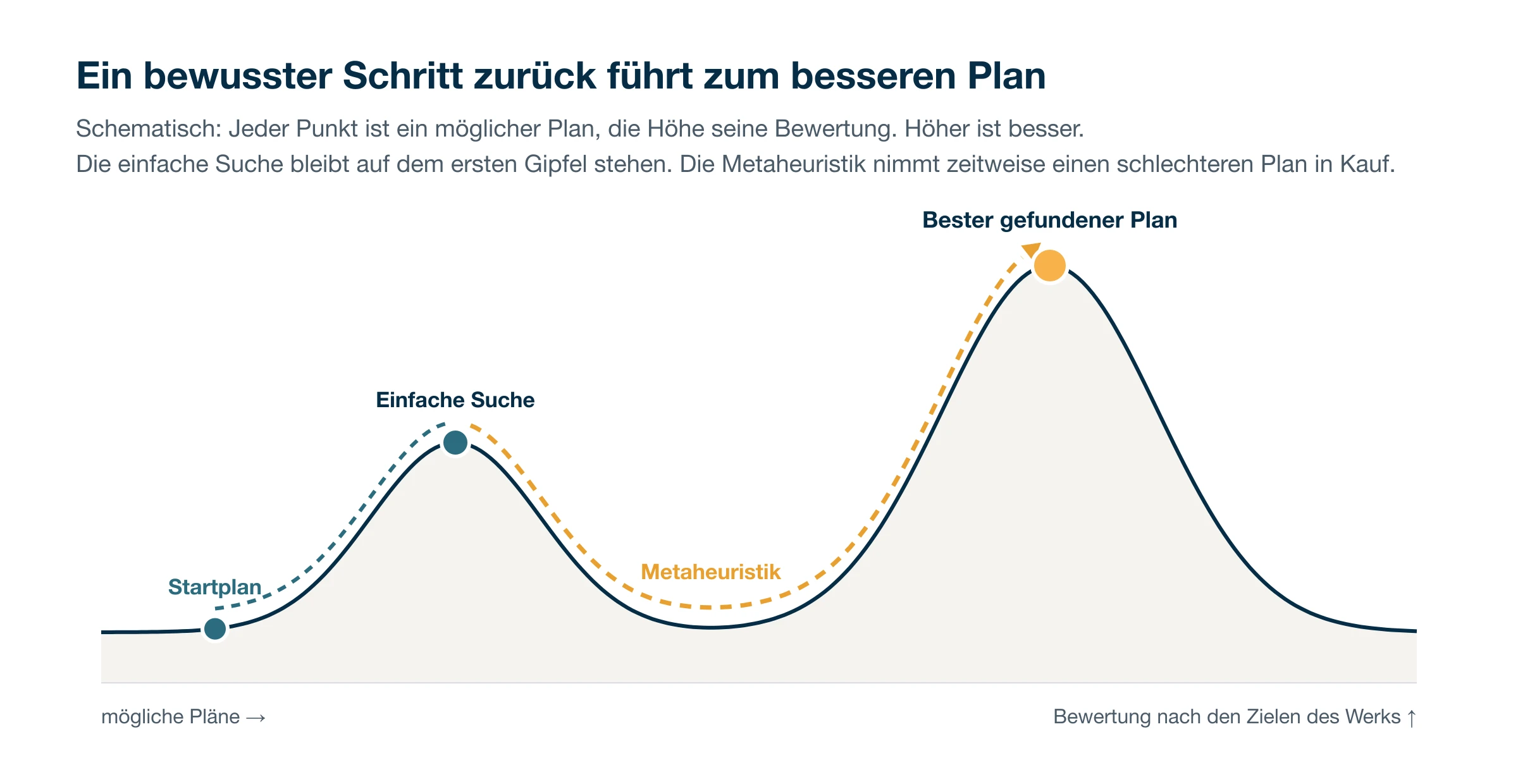 Suche über die Bewertungslandschaft