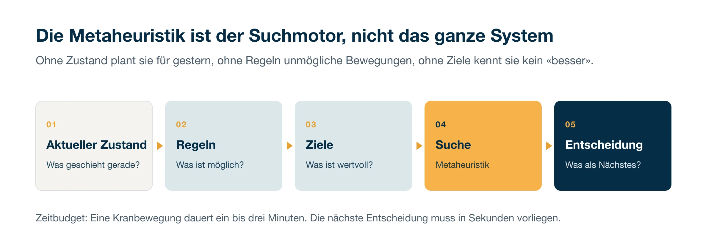 Architektur eines Optimierungssystems